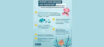 Schutz der Ozeane hat Priorität: 2023 wurden bereits wichtige Fortschritte erzielt. Weitere Informationen siehe Bildunterschrift