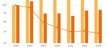 Statistik, die prozentual die sinkende Abfallintensität und das sinkende Abfallaufkommen, sowie das steigende Bruttoinlandsprodukt zeigt