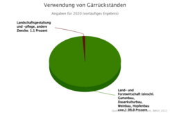 Tortendiagramm  Verwendung von Gärrückständen