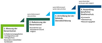 Stufenkonzept zur Reduzierung der Radonkonzentration an Arbeitsplätzen: 1. Messung der Konzentration (in Radonvorsorgegebieten, im Erdgeschoss und Kellergeschoss; besondere Arbeitsfelder bundesweit) 2. (wenn Referenzwert überschritten) Reduzierung der Konzentration (Ausnahmen aus besonderem Grund möglich) 3. (wenn Referenzwert weiter überschritten) Anmeldung bei der Behörde, Dosisabschätzung 4. (wenn Dosis über 6 mSv pro Jahr möglich) Anmeldung beruflicher Strahlenschutz (Grenzwerte, Überwachung, Reduzierungsangebot). for further information see image caption