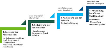 Stufenkonzept zur Reduzierung der Radonkonzentration an Arbeitsplätzen: 1. Messung der Konzentration (in Radonvorsorgegebieten, im Erdgeschoss und Kellergeschoss; besondere Arbeitsfelder bundesweit) 2. (wenn Referenzwert überschritten) Reduzierung der Konzentration (Ausnahmen aus besonderem Grund möglich) 3. (wenn Referenzwert weiter überschritten) Anmeldung bei der Behörde, Dosisabschätzung 4. (wenn Dosis über 6 mSv pro Jahr möglich) Anmeldung beruflicher Strahlenschutz (Grenzwerte, Überwachung, Reduzierungsangebot). Weitere Informationen siehe Bildunterschrift