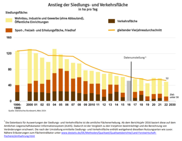 Siedlungsfläche: Wohnbau, Industrie und Gewerbe (ohne Abbauland), öffentliche Einrichtungen Verkehrsfläche Sport-, Freizeit- und Erholungsfläche, Friedhof Gleitender Vierjahresdurchschnitt. Die Datenbasis für Auswertungen der Siedlungs- und Verkehrsfläche ist die amtliche Flächenerhebung. Ab dem Berichtsjahr 2016 basiert diese auf dem Amtlichen Liegenschaftskataster-Informationssystem (ALKIS). Dadurch ist der Vergleich zu den Vorjahren beeinträchtigt und die Berechnung von Veränderungen erschwert. Die nach der Umstellung ermittelte Siedlungs- und Verkehrsfläche enthält weitgehend dieselben Nutzungsarten wie zuvor.