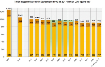 Von 1990 bis 2017 sind die Treibhausgasemissionen kontinuierlich gesunken, von 1.053 CO2 Emissionen (1990) auf 905 CO2- Emmissionen (2017).) Die Emissionen sind in Millionen Tonnen CO2 äquivalent angegeben.. Weitere Informationen siehe Bildunterschrift
