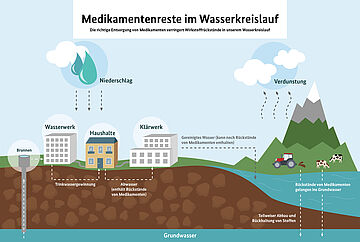Darstellung des von Medikamentenresten im Wasserkreislauf: Medikamentenreste im Wasserkreislauf. Die richtige Entsorgung von Medikamenten verringert Wirkstoffrückstände in unserem Wasserkreislauf. Aus unseren Haushalten können, wenn Arzneimittel nicht richtig entsorgt werden, die Abwässer Rückstände von Medikamenten enthalten. Die Klärwerke reinigen das Wasser, dieses kann jedoch noch Rückstände von Medikamenten enthalten und diese können ins Grundwasser gelangen. Vom Grundwasser aus kann das Wasser mit den Rückständen aus Brunnen durch die Wasserwerke wieder in unsere Haushalte über die Trinkwassergewinnung gelangen. . Weitere Informationen siehe Bildunterschrift