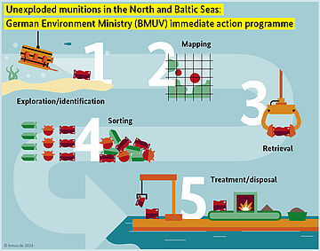 Infographic on munitions contamination in the North and Baltic Seas: Immediate action program of the BMUV. for further information see image caption