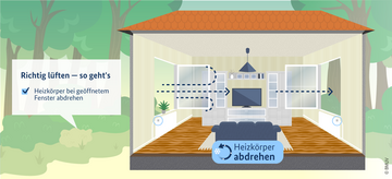 Infografik zum richtigen Lüften: Heizkörper bei geöffnetem Fenster abdrehen . Weitere Informationen siehe Bildunterschrift
