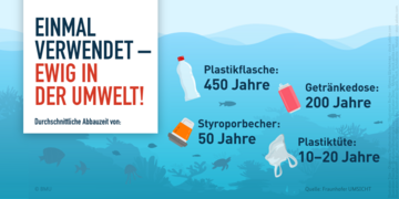Einmal verwendet – Ewig in der Umwelt! Durchschnittliche Abbauzeit von: Plastikflasche: 450 Jahre Getränkedose: 200 Jahre Styroporbecher: 50 Jahre Plastiktüte: 10-20 Jahre. Weitere Informationen siehe Bildunterschrift