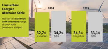 Balkendiagramm: Weltweit wird mehr Strom durch Erneuerbare erzeugt (2025 1. Halbjahr: 34,3%) , als durch Kohle (33,1%)