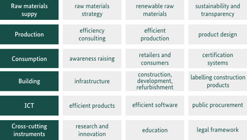 The thematic fields of ProgRess II are presented in tabular form: 1. raw material supply including raw material strategy, renewable resources and sustainability + transparency; 2. production including efficiency consulting, efficient production and product design; 3. consumption including awareness raising, trade + consumers, certification systems; 4. Closed-loop economy including product responsibility, recycling, preventing illegal exports; 5. construction including infrastructure, construction + development + renovation and labeling of building products; 6. information and communication technology (ICT) including efficient appliances, efficient software and public procurement; 7. comprehensive including research + innovation, education and legal framework . for further information see image caption