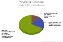 Tortendiagramm zur Verwendung von Kompost: Die Angaben sind für 2020 (vorläufiges Ergebnis. Land- und Forstwirtschaft (einschl. Gartenbau, Dauerkulturbau, Weinbau, Hopfenbau usw.) 67 Prozent; Landschafts-gestaltung und -pflege/ Rekultivierung 12,1 Prozent und Private Haushalte (z.B. Kleingärten) und andere Zwecke 20,9 Prozent  )
