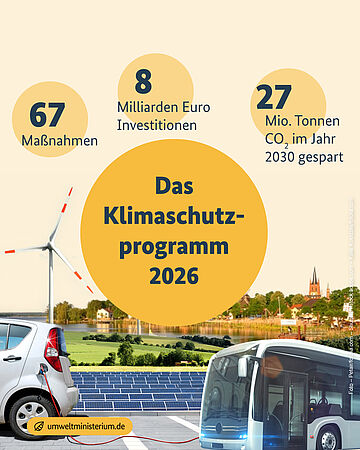 Infografik mit Fotos zu erneuerbaren Energien, E-Fahrzeugen und einer Gemeinde am Fluss. Text: 67 Maßnahmen, 8 Milliarden Euro Investitonen und 27 Mio. Tonnen CO2 im Jahr gespart  