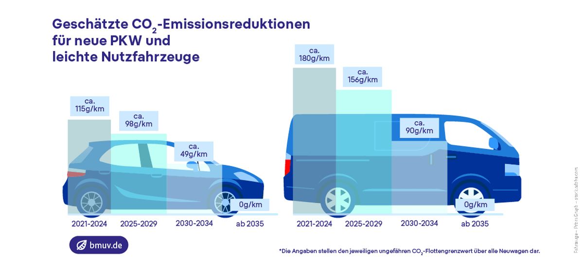 BMUKN: Geschätzte CO2-Emissionsreduktionen für neue PKW und leichte ...
